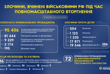 Злочини, вчинені військовими рф під час повномасштабного вторгнення в Україну (станом на 20.09.2023)