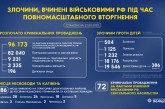 Злочини, вчинені військовими рф під час повномасштабного вторгнення в Україну (станом на 27.09.2023)