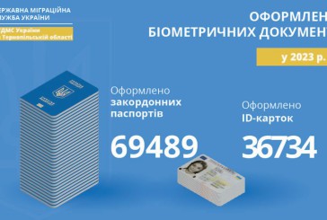 Понад 106 тисяч біометричних паспортів оформили на Тернопільщини у 2023 році