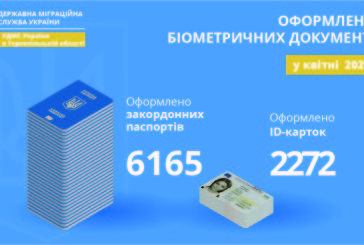 Понад 8 тисяч біометричних паспортів оформили на Тернопільщині у квітні