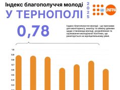 Тернопіль – лідер за Індексом Благополуччя молоді у 2025 році