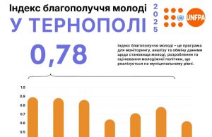 Тернопіль – лідер за Індексом Благополуччя молоді у 2025 році
